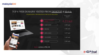 TOP 6 WEB DOMAINS VISITED FROM DESKTOP & Mobile
ONLINE NEWS / INFORMATION PORTALS IN MALAYSIA
BERITA HARIAN
TOTAL Unique
Visitors
Source: comScore, APRIL 2018
3.57 mil
THE STAR 3.96 mil
SINAR HARIAN 3.40 mil
SAYS.COM 2.66 mil
MALAYSIAKINI
SITES
HARIAN METRO
4.21 mil
3.99 mil
 