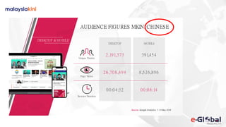 DESKTOP & MOBILE
AUDIENCE FIGURES MKINI CHINESE
Source: Google Analytics, 1- 31May 2018
Unique Visitors
Page Views
Session Duration
DESKTOP MOBILE
2,191,373
26,708,494
00:04:32
391,454
8,526,896
0 0:08:14
 