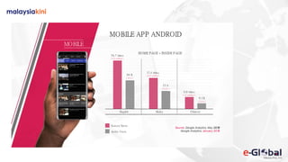 MOBILE
MOBILE APP ANDROID
HOME PAGE + INSIDE PAGE
Source: Google Analytics, May 2018
Google Analytics, January 2018
Screen Views
English Malay Chinese
( 6.9 million )
( 9.6 million )
Active Use rs
( 1.6 million )
( 16 k )
( 8.4 k )
( 2.6 k )
56.7 Million
66 K
37.4 Million
23 K
11.0 Million
9.1 K
 