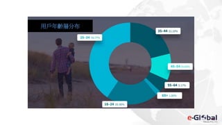 用戶年齡層分布
 