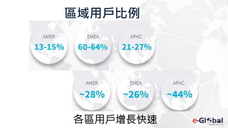 區域用戶比例
各區用戶增長快速
 