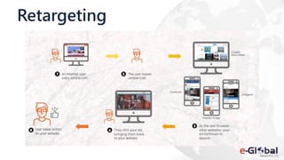 Retargeting
 