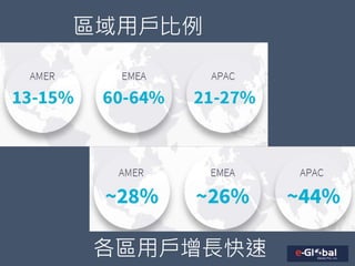 區域用戶比例
各區用戶增長快速
 