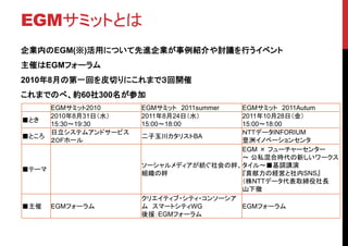 EGMサミットとは
企業内のEGM(※)活用について先進企業が事例紹介や討議を行うイベント
主催はEGMフォーラム
2010年8月の第一回を皮切りにこれまで３回開催
これまでのべ、約60社300名が参加
     EGMサミット2010     EGMサミット 2011summer EGMサミット 2011Autum
     2010年8月31日（水）   2011年8月24日（水）      2011年10月28日（金）
■とき
     15:30～19:30     15:00～18:00        15:00～18:00
     日立システムアンドサービス                      ＮＴＴデータINFORIUM
■ところ                 二子玉川カタリストBA
     ２０Ｆホール                             豊洲イノベーションセンタ
                                        EGM × フューチャーセンター
                                        ～ 公私混合時代の新しいワークス
                     ソーシャルメディアが紡ぐ社会の絆、 タイル～■基調講演
■テーマ
                     組織の絆               『貢献力の経営と社内SNS』
                                        （株NTTデータ代表取締役社長
                                        山下徹
                     クリエイティブ・シティ・コンソーシア
■主催    EGMフォーラム      ム スマートシティWG        EGMフォーラム
                     後援：EGMフォーラム
 