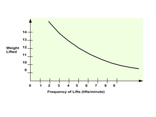 Weight
Lifted
Frequency of Lifts (lifts/minute)
14
13
12
11
10
9
0 1 2 3 4 5 6 7 8 9
 