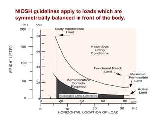 Body Interference
Limit
Hazardous
Lifting
Conditions
Functional Reach
Limit
Maximum
Permissible
Limit
Action
Limit
(cm)
(in.)
Administrative
Controls
Required
Acceptable Lifting Conditions
HORIZONTAL LOCATION OF LOAD
W
E
IG
H
T
L
IF
T
E
D
(lb.) (Kg)
200
150
100
50
0
80
40
20
0
0
60
20 40 60 80
0 10 20 30
NIOSH guidelines apply to loads which are
symmetrically balanced in front of the body.
 