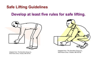 (Adapted from: The Saunders Group inc.,
4250 Norex Drive, Chaska, MN 55318)
(Adapted from: The Saunders Group inc.,
4250 Norex Drive, Chaska, MN 55318)
Develop at least five rules for safe lifting.
Safe Lifting Guidelines
 