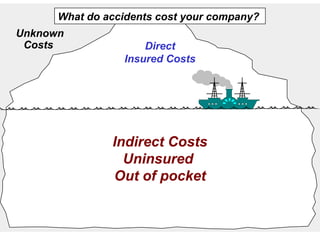 Direct
Insured Costs
Indirect Costs
Uninsured
Out of pocket
What do accidents cost your company?
Unknown
Costs
 