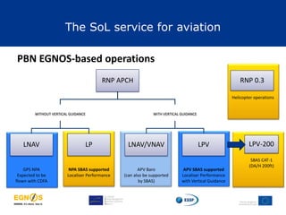 The SoL service for aviation
RNP APCH
WITHOUT VERTICAL GUIDANCE
LNAV LP
WITH VERTICAL GUIDANCE
LNAV/VNAV LPV
GPS NPA
Expected to be
flown with CDFA
NPA SBAS supported
Localiser Performance
APV Baro
(can also be supported
by SBAS)
APV SBAS supported
Localiser Performance
with Vertical Guidance
PBN EGNOS-based operations
RNP 0.3
Helicopter operations
LPV-200
SBAS CAT-1
(DA/H 200ft)
 