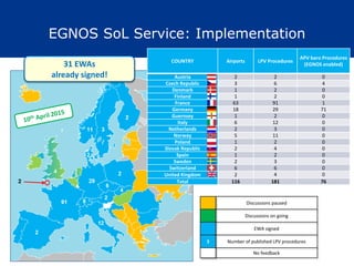 EGNOS SoL Service: Implementation
COUNTRY Airports LPV Procedures
APV baro Procedures
(EGNOS enabled)
Austria 2 2 0
Czech Republic 3 6 4
Denmark 1 2 0
Finland 1 2 0
France 63 91 1
Germany 18 29 71
Guernsey 1 2 0
Italy 6 12 0
Netherlands 2 3 0
Norway 5 11 0
Poland 1 2 0
Slovak Republic 2 4 0
Spain 1 2 0
Sweden 2 3 0
Switzerland 6 6 0
United Kingdom 2 4 0
Total 116 181 76
Discussions paused
Discussions on going
EWA signed
3 Number of published LPV procedures
No feedback
31 EWAs
already signed!
 