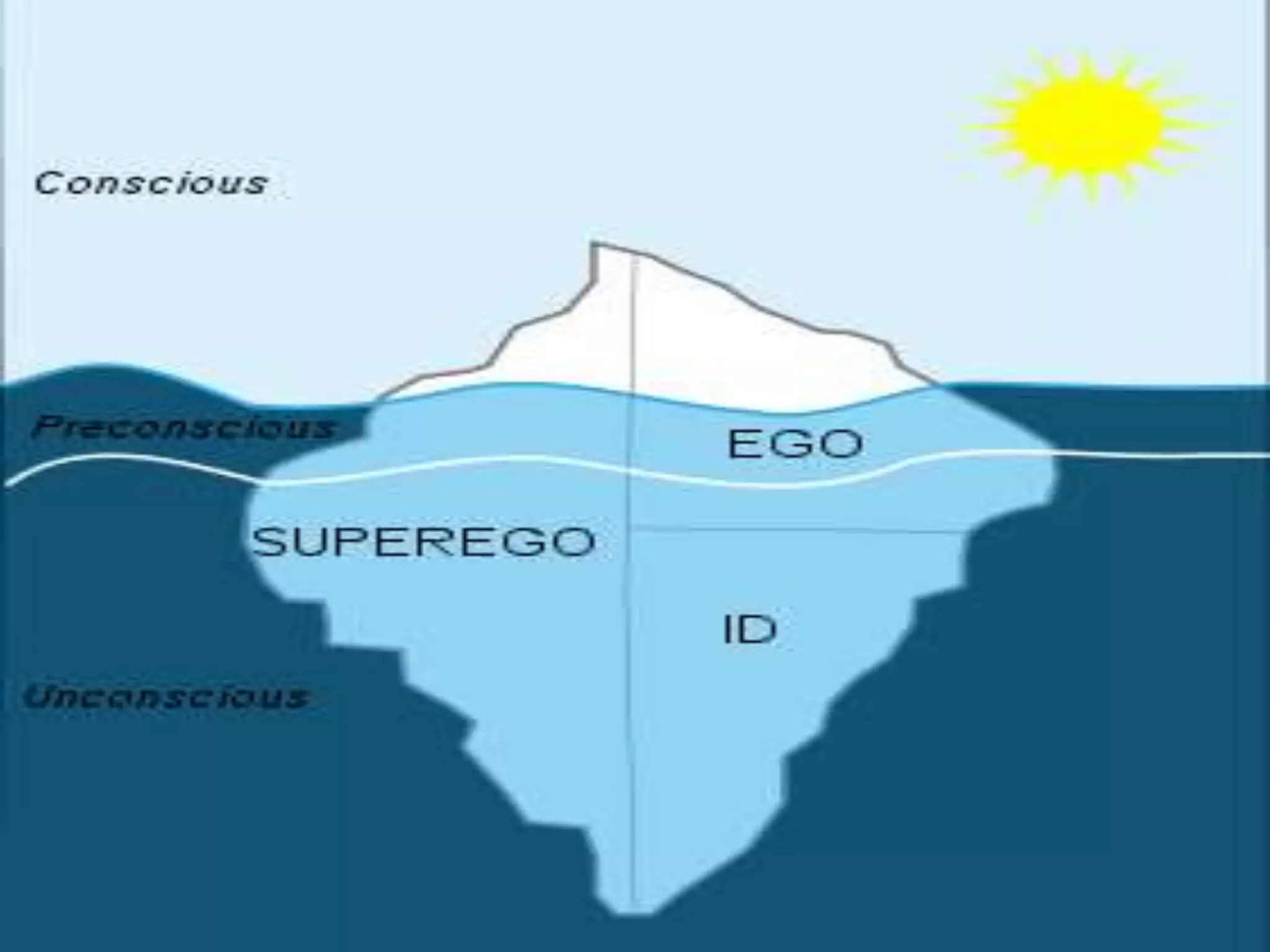 concept of signal anxietyOtto F. Kernberg -theory of borderline personality organization ,based on ego psychological object relations theory.Robert Plutchik-defenses as derivatives of basic emotions.George EmanVaillant-a continuum related to their psychoanalytical developmental level