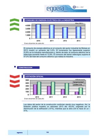CONSUMO DE ENERGÍA ELÉCTRICA EN LA INDUSTRIA 
4.000 
3.000 
2.000 
1.000 
0 
Miles MW.h. 
2010 2011 2012 2013 
Enero-diciembre de cada año 
El consumo de energía eléctrica en el conjunto del sector industrial de Bizkaia en 
2013 mostró un aumento del 5,5%. El incremento fue ligeramente superior 
(5,9%) en la industria manufacturera y, dentro de ésta, el consumo eléctrico de la 
siderurgia aumentó hasta el 13,9%. El consumo del sector siderúrgico supone el 
57,5% del total del consumo eléctrico que realiza la industria. 
500 
400 
300 
200 
100 
0 
millones euros 
EDIFICACIÓN 
OBRA CIVIL 
2010 2011 2012 2013 
Enero-diciembre de cada año 
egoera 10 
 
CONSTRUCCION 
LICITACIÓN OFICIAL 
Los datos del sector de la construcción continúan siendo muy negativos. Así, la 
licitación pública muestra un retroceso 2013 del -55,5%, originada por la 
disminución de la edificación (-51%), mientras que la obra civil lo hace en un - 
41%. 
 