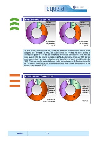 NIVEL NORMAL DE VENTAS 
9 
21 
70 
BUENO 
SATISFACTORIO 
MALO 
egoera 12 
10 
27 
63 
BUENO 
SATISFACTORIO 
MALO 
De este modo, si un 38% de los comercios esperaba aumentar sus ventas en la 
campaña de navidad, al final, el nivel normal de ventas ha sido bueno o 
satisfactorio para el 37% de los comercios minoristas consultados, este dato es 
mejor que el 30% del mismo período de 2012. En la misma línea, un 20% de los 
comercios señalan que sus ventas han sido superiores a las de igual bimestre de 
2012. El sector que ha presentado una mejor evolución es el de Equipamiento de 
las Personas, en el que el 49% ha incrementado sus ventas con respecto a los 
últimos dos meses de 2012. 
EXPECTATIVAS COMERCIALES 
10 
54 
31 
5 
MAYOR 
IGUAL 
MENOR 
NS/NC 
23 
38 
31 
7 
MAYOR 
IGUAL 
MENOR 
NS/NC 
NOVIEMBRE 
DICIEMBRE 
2012 
NOVIEMBRE 
DICIEMBRE 
2013 
PEDIDOS A 
PROVEEDORES VENTAS 
 