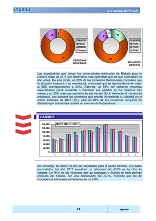 La economía de Bizkaia 
PERSONAS 
OCUPADAS 
2012 2013 2014 
SITUACIÓN 
GENERAL 
13 egoera 
1 
84 
14 
1 
MAYOR 
IGUAL 
MENOR 
Sector 4 
18 
65 
12 
5 
MEJOR 
IGUAL 
PEOR 
NS/NC 
Las expectativas que tienen los comerciantes minoristas de Bizkaia para la 
primera mitad de 2014 son claramente más optimistas que las que mostraban un 
año antes. De este modo, un 83% de los comercios tradicionales considera que 
la situación mejorará o se mantendrá, porcentaje que es apreciablemente mejor 
al 55% correspondiente a 2012. Además, un 64% del comercio minorista 
especializado prevé aumentar o mantener sus pedidos en los próximos tres 
meses y un 23% cree que aumentarán sus ventas. En lo referente al número de 
empleado, son escasos los comercios que prevén incrementar su plantilla en el 
primer trimestre de 2013 (1%), pero un 84% de los comercios vizcaínos ha 
afirmado que mantendrá estable su volumen de trabajadores. 
VIAJEROS 
140.000 
120.000 
100.000 
80.000 
60.000 
40.000 
20.000 
0 
E F M A M J J A S O N D 
Sin embargo, los datos no son tan favorables para el sector turístico. Los datos 
acumulados del año 2013 muestran un retroceso del -2,5% en la cifra de 
viajeros. Un 64% de los visitantes que se acercaron a Bizkaia en este período 
procedía del Estado, con una disminución del -5,3%, mientras que los de 
procedencia extranjera aumentaron en un 2,9%. 
 
