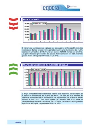 PERNOCTACIONES 
300.000 
250.000 
200.000 
150.000 
100.000 
50.000 
0 
2012 2013 2014 
E F M A M J J A S O N D 
El número de pernoctaciones o plazas que se ocuparon en los establecimientos 
hoteleros de Bizkaia en ese mismo período muestra una disminución del -4,6%, 
alcanzando un total de 2.115.775, lo que supone 101.965 menos que en 2012. 
Las pernoctaciones procedentes del Estado disminuyeron en un -6,9% mientras 
que las de los extranjeros lo hicieron en un -0,4%. 
TRÁFICO DE MERCANCÍAS EN EL PUERTO DE BILBAO 
2.970 
2.470 
1.970 
1.470 
970 
470 
-30 
2012 2013 2014 
E F M A M J J A S O N D 
El mejor comportamiento del comercio exterior está incidiendo positivamente en 
el tráfico de mercancías del Puerto de Bilbao. Un total de 29,6 millones de 
toneladas de mercancías se movieron en las instalaciones del Puerto de Bilbao 
durante el año 2013. Esta cifra supone un aumento del 2,2% sobre la 
correspondiente al mismo período de 2012. Con un crecimiento de los graneles 
líquidos del 4,6% y de los graneles sólidos del 3,7%. 
egoera 14 
 