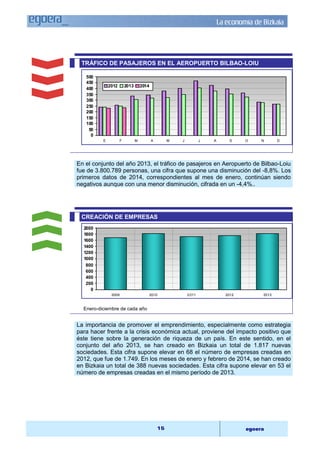 La economía de Bizkaia 
TRÁFICO DE PASAJEROS EN EL AEROPUERTO BILBAO-LOIU 
15 egoera 
500 
450 
400 
350 
300 
250 
200 
150 
100 
50 
0 
2012 2013 2014 
E F M A M J J A S O N D 
En el conjunto del año 2013, el tráfico de pasajeros en Aeropuerto de Bilbao-Loiu 
fue de 3.800.789 personas, una cifra que supone una disminución del -8,8%. Los 
primeros datos de 2014, correspondientes al mes de enero, continúan siendo 
negativos aunque con una menor disminución, cifrada en un -4,4%.. 
CREACIÓN DE EMPRESAS 
2000 
1800 
1600 
1400 
1200 
1000 
800 
600 
400 
200 
0 
2009 2010 2 011 2012 2013 
Enero-diciembre de cada año 
La importancia de promover el emprendimiento, especialmente como estrategia 
para hacer frente a la crisis económica actual, proviene del impacto positivo que 
éste tiene sobre la generación de riqueza de un país. En este sentido, en el 
conjunto del año 2013, se han creado en Bizkaia un total de 1.817 nuevas 
sociedades. Esta cifra supone elevar en 68 el número de empresas creadas en 
2012, que fue de 1.749. En los meses de enero y febrero de 2014, se han creado 
en Bizkaia un total de 388 nuevas sociedades. Esta cifra supone elevar en 53 el 
número de empresas creadas en el mismo período de 2013. 
 