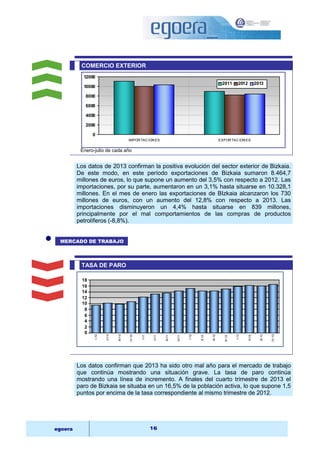COMERCIO EXTERIOR 
12000 
10000 
8000 
6000 
4000 
2000 
0 
IMPORTACIONES EXPORTACIONES 
Enero-julio de cada año 
18 
16 
14 
12 
10 
8 
6 
4 
2 
0 
I-10 
II-10 
III-10 
IV-10 
I-11 
II-11 
egoera 16 
2011 2012 2013 
Los datos de 2013 confirman la positiva evolución del sector exterior de Bizkaia. 
De este modo, en este período exportaciones de Bizkaia sumaron 8.464,7 
millones de euros, lo que supone un aumento del 3,5% con respecto a 2012. Las 
importaciones, por su parte, aumentaron en un 3,1% hasta situarse en 10.328,1 
millones. En el mes de enero las exportaciones de BIzkaia alcanzaron los 730 
millones de euros, con un aumento del 12,8% con respecto a 2013. Las 
importaciones disminuyeron un 4,4% hasta situarse en 839 millones, 
principalmente por el mal comportamientos de las compras de productos 
petrolíferos (-8,8%). 
 
MERCADO DE TRABAJO 
TASA DE PARO 
III-11 
IV-11 
I-12 
II-12 
III-12 
IV-12 
I-13 
II-13 
III-13 
IV-13 
Los datos confirman que 2013 ha sido otro mal año para el mercado de trabajo 
que continúa mostrando una situación grave. La tasa de paro continúa 
mostrando una línea de incremento. A finales del cuarto trimestre de 2013 el 
paro de Bizkaia se situaba en un 16,5% de la población activa, lo que supone 1,5 
puntos por encima de la tasa correspondiente al mismo trimestre de 2012. 
 