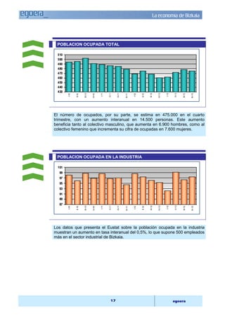 La economía de Bizkaia 
POBLACION OCUPADA TOTAL 
510 
500 
490 
480 
470 
460 
450 
440 
El número de ocupados, por su parte, se estima en 475.000 en el cuarto 
trimestre, con un aumento interanual en 14.500 personas. Este aumento 
beneficia tanto al colectivo masculino, que aumenta en 6.900 hombres, como al 
colectivo femenino que incrementa su cifra de ocupadas en 7.600 mujeres. 
POBLACION OCUPADA EN LA INDUSTRIA 
101 
99 
97 
95 
93 
91 
89 
Los datos que presenta el Eustat sobre la población ocupada en la industria 
muestran un aumento en tasa interanual del 0,5%, lo que supone 500 empleados 
más en el sector industrial de Bizkaia. 
17 egoera 
430 
I-10 
II-10 
III-10 
IV-10 
I-11 
II-11 
III-11 
IV-11 
I-12 
II-12 
III-12 
IV-12 
I-13 
II-13 
III-13 
IV-13 
87 
I-10 
II-10 
III-10 
IV-10 
I-11 
II-11 
III-11 
IV-11 
I-12 
II-12 
III-12 
IV-12 
I-13 
II-13 
III-13 
IV-13 
 