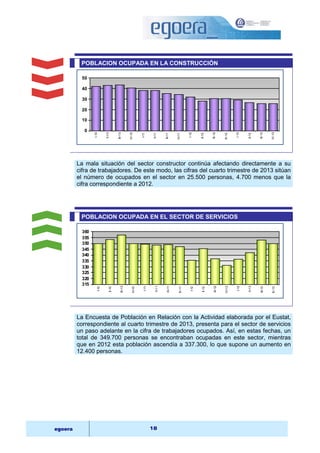 POBLACION OCUPADA EN LA CONSTRUCCIÓN 
50 
40 
30 
20 
10 
0 
I-10 
II-10 
III-10 
IV-10 
I-11 
II-11 
La mala situación del sector constructor continúa afectando directamente a su 
cifra de trabajadores. De este modo, las cifras del cuarto trimestre de 2013 sitúan 
el número de ocupados en el sector en 25.500 personas, 4.700 menos que la 
cifra correspondiente a 2012. 
POBLACION OCUPADA EN EL SECTOR DE SERVICIOS 
360 
355 
350 
345 
340 
335 
330 
325 
320 
La Encuesta de Población en Relación con la Actividad elaborada por el Eustat, 
correspondiente al cuarto trimestre de 2013, presenta para el sector de servicios 
un paso adelante en la cifra de trabajadores ocupados. Así, en estas fechas, un 
total de 349.700 personas se encontraban ocupadas en este sector, mientras 
que en 2012 esta población ascendía a 337.300, lo que supone un aumento en 
12.400 personas. 
egoera 18 
III-11 
IV-11 
I-12 
II-12 
III-12 
IV-12 
I-13 
II-13 
III-13 
IV-13 
315 
I-10 
II-10 
III-10 
IV-10 
I-11 
II-11 
III-11 
IV-11 
I-12 
II-12 
III-12 
IV-12 
I-13 
II-13 
III-13 
IV-13 
 