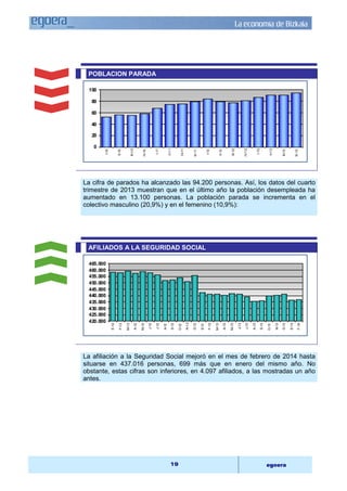 La economía de Bizkaia 
II-11 
III-11 
IV-11 
I-12 
II-12 
III-12 
IV-12 
I-13 
II-13 
III-13 
A-12 
S-12 
O-12 
N-12 
D-12 
E-13 
F-13 
M-13 
A-13 
M-13 
J-13 
J-13 
A-13 
S-13 
O-13 
N-13 
D-13 
19 egoera 
POBLACION PARADA 
100 
80 
60 
40 
20 
0 
I-10 
II-10 
III-10 
IV-10 
I-11 
IV-13 
La cifra de parados ha alcanzado las 94.200 personas. Así, los datos del cuarto 
trimestre de 2013 muestran que en el último año la población desempleada ha 
aumentado en 13.100 personas. La población parada se incrementa en el 
colectivo masculino (20,9%) y en el femenino (10,9%): 
AFILIADOS A LA SEGURIDAD SOCIAL 
465.000 
460.000 
455.000 
450.000 
445.000 
440.000 
435.000 
430.000 
425.000 
420.000 
E-12 
F-12 
M-12 
A-12 
M-12 
J-12 
J-12 
E-14 
F-14 
La afiliación a la Seguridad Social mejoró en el mes de febrero de 2014 hasta 
situarse en 437.016 personas, 699 más que en enero del mismo año. No 
obstante, estas cifras son inferiores, en 4.097 afiliados, a las mostradas un año 
antes. 
 