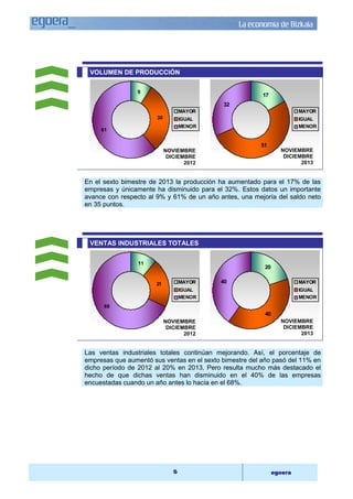 La economía de Bizkaia 
VOLUMEN DE PRODUCCIÓN 
NOVIEMBRE 
DICIEMBRE 
2013 
40 MAYOR 
NOVIEMBRE 
DICIEMBRE 
2012 
NOVIEMBRE 
DICIEMBRE 
2012 
NOVIEMBRE 
DICIEMBRE 
5 egoera 
9 
30 
61 
MAYOR 
IGUAL 
MENOR 
17 
51 
32 
MAYOR 
IGUAL 
MENOR 
En el sexto bimestre de 2013 la producción ha aumentado para el 17% de las 
empresas y únicamente ha disminuido para el 32%. Estos datos un importante 
avance con respecto al 9% y 61% de un año antes, una mejoría del saldo neto 
en 35 puntos. 
VENTAS INDUSTRIALES TOTALES 
11 
21 
68 
MAYOR 
IGUAL 
MENOR 
20 
40 
IGUAL 
MENOR 
2013 
Las ventas industriales totales continúan mejorando. Así, el porcentaje de 
empresas que aumentó sus ventas en el sexto bimestre del año pasó del 11% en 
dicho período de 2012 al 20% en 2013. Pero resulta mucho más destacado el 
hecho de que dichas ventas han disminuido en el 40% de las empresas 
encuestadas cuando un año antes lo hacía en el 68%. 
 