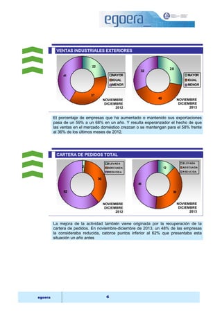 VENTAS INDUSTRIALES EXTERIORES 
22 
41 MAYOR 
37 
NOVIEMBRE 
DICIEMBRE 
2012 
NOVIEMBRE 
DICIEMBRE 
egoera 6 
IGUAL 
MENOR 
28 
40 
32 
MAYOR 
IGUAL 
MENOR 
NOVIEMBRE 
DICIEMBRE 
2013 
El porcentaje de empresas que ha aumentado o mantenido sus exportaciones 
pasa de un 59% a un 68% en un año. Y resulta esperanzador el hecho de que 
las ventas en el mercado doméstico crezcan o se mantengan para el 58% frente 
al 36% de los últimos meses de 2012. 
CARTERA DE PEDIDOS TOTAL 
2 
36 
62 
ELEVADA 
ADECUADA 
REDUCIDA 
12 
39 
48 
ELEVADA 
ADECUADA 
REDUCIDA 
2012 
NOVIEMBRE 
DICIEMBRE 
2013 
La mejora de la actividad también viene originada por la recuperación de la 
cartera de pedidos. En noviembre-diciembre de 2013, un 48% de las empresas 
la consideraba reducida, catorce puntos inferior al 62% que presentaba esta 
situación un año antes 
 