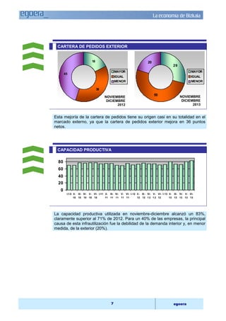 La economía de Bizkaia 
CARTERA DE PEDIDOS EXTERIOR 
NOVIEMBRE 
DICIEMBRE 
III- 
11 
2012 
IV- 
11 
V- 
11 
VI- 
11 
I-12 II - 
12 
III - 
12 
IV- 
1 2 
V- 
1 2 
VI- 
12 
I-13 II- 
13 
III- 
13 
NOVIEMBRE 
DICIEMBRE 
IV- 
13 
V- 
13 
7 egoera 
18 
38 
45 
MAYOR 
IGUAL 
MENOR 
29 
50 
20 
MAYOR 
IGUAL 
MENOR 
2013 
Esta mejoría de la cartera de pedidos tiene su origen casi en su totalidad en el 
marcado externo, ya que la cartera de pedidos exterior mejora en 36 puntos 
netos. 
CAPACIDAD PRODUCTIVA 
80 
60 
40 
20 
0 
I-1 0 II- 
10 
III- 
10 
IV- 
10 
V- 
10 
VI- 
10 
I-11 II- 
11 
VI- 
13 
La capacidad productiva utilizada en noviembre-diciembre alcanzó un 83%, 
claramente superior al 71% de 2012. Para un 40% de las empresas, la principal 
causa de esta infrautilización fue la debilidad de la demanda interior y, en menor 
medida, de la exterior (20%). 
 