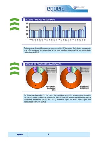 DIAS DE TRABAJO ASEGURADO 
80 
60 
40 
20 
0 
I-1 0 II- 
10 
III- 
10 
IV- 
10 
V- 
10 
VI- 
10 
I-11 II- 
11 
III- 
11 
IV- 
11 
V- 
11 
VI- 
11 
I-12 II - 
12 
III - 
12 
IV- 
1 2 
V- 
1 2 
VI- 
12 
I-13 II- 
13 
III- 
13 
IV- 
13 
V- 
13 
VI- 
13 
Esta cartera de pedidos supone, como media, 62 jornadas de trabajo asegurado, 
una cifra superior en ocho días a los que estaban asegurados en noviembre-diciembre 
de 2012. 
STOCKS DE PRODUCTOS FABRICADOS 
13 
7 
79 
EXCESIVOS 
ADECUADOS 
REDUCIDOS 
NOVIEMBRE 
DICIEMBRE 
egoera 8 
10 
7 
83 
EXCESIVOS 
ADECUADOS 
REDUCIDOS 
2012 
NOVIEMBRE 
DICIEMBRE 
En línea con la evolución del resto de variables se produce una mejor situación 
de los stocks de productos fabricados. Un 10% de las industrias encuestadas los 
considera excesivos (13% en 2012) mientras que un 83% opina que son 
adecuados (79% en 2012). 
 