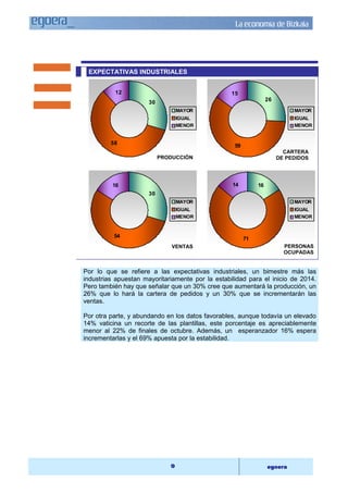La economía de Bizkaia 
EXPECTATIVAS INDUSTRIALES 
15 
PRODUCCIÓN 
CARTERA 
DE PEDIDOS 
PERSONAS 
OCUPADAS 
VENTAS 
9 egoera 
30 
12 
58 
MAYOR 
IGUAL 
MENOR 
26 
59 
MAYOR 
IGUAL 
MENOR 
30 
16 
54 
MAYOR 
IGUAL 
MENOR 
16 
71 
14 
MAYOR 
IGUAL 
MENOR 
Por lo que se refiere a las expectativas industriales, un bimestre más las 
industrias apuestan mayoritariamente por la estabilidad para el inicio de 2014. 
Pero también hay que señalar que un 30% cree que aumentará la producción, un 
26% que lo hará la cartera de pedidos y un 30% que se incrementarán las 
ventas. 
Por otra parte, y abundando en los datos favorables, aunque todavía un elevado 
14% vaticina un recorte de las plantillas, este porcentaje es apreciablemente 
menor al 22% de finales de octubre. Además, un esperanzador 16% espera 
incrementarlas y el 69% apuesta por la estabilidad. 
 