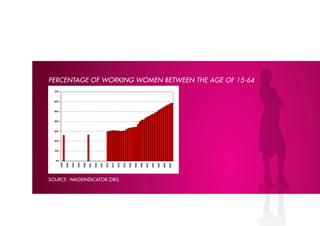 PERCENTAGE OF WORKING WOMEN bETWEEN THE AGE OF 15-64




source: wAGeinDicAtor.orG
 