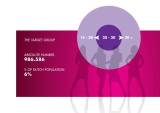 15 - 20   20 - 30   30 +
THE TARGET GROUP



Absolute number
986.586

% of Dutch populAtion
6%
 