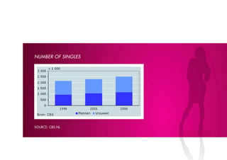 NUMbER OF SINGlES




source: cbs.nl
 