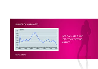 NUMbER OF MARRIAGES




                      NOT ONly ARE THERE
                      lESS PEOPlE GETTING
                      MARRIED…




source: cbs.nl
 