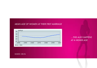 MEAN AGE OF WOMEN AT THEIR FIRST MARRIAGE




                                            …THIS AlSO HAPPENS
                                            AT A HIGHER AGE




source: cbs.nl
 