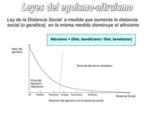Las asociacionesEl mayor logro de la razón es el descubrimiento de las ventajas de la cooperación social, y su corolario, la división del trabajo.Ludwig von MisesProducenNecesidadesIndividuosEspecialistaActividadesDivisión del trabajoRecibe protecciónTrabajaPara elcolectivo