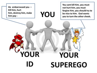 He embarrassed you –
Kill him, hurt
him, destroy him, make
him pay -
You cant kill him, you must
not hurt him, you must
forgive him, you should try to
be nice to him. God wants
you to turn the other cheek.
YOUR
ID
YOUR
SUPEREGO
YOU
 