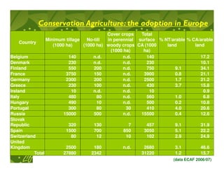 Conservation Agriculture: the adoption in Europe
                                            Cover crops   Total
                  Minimum tillage   No-till in perennial surface % NT/arable % CA/arable
   Country
                     (1000 ha)    (1000 ha) woody crops CA (1000    land        land
                                              (1000 ha)    ha)
Belgium                     140       n.d.         n.d.     140                    17.2
Denmark                     230       n.d.         n.d.     230                    10.1
Finland                     550        200         n.d.     750        9.1         34.1
France                     3750        150         n.d.    3900        0.8         21.1
Germany                    2300        200         n.d.    2500        1.7         21.2
Greece                      230        100         n.d.     430        3.7         15.8
Ireland                      10       n.d.         n.d.       10                    0.9
Italy                       480          80        n.d.     560        1.0          6.8
Hungary                     490          10        n.d.     500        0.2         10.8
Portugal                    300          80          30     410        4.0         20.6
Russia                    15000        500         n.d.   15500        0.4         12.6
Slovak
Republic                   320        130           7       457         9.1         31.9
Spain                     1500        700         850      3050         5.1         22.2
Switzerland                 80         12          10       102         2.9         24.9
United
Kingdom                   2500        180         n.d.     2680         3.1         46.6
          Total          27880       2342                 31220         1.2         15.7
                                                                       (data ECAF 2006/07)
 