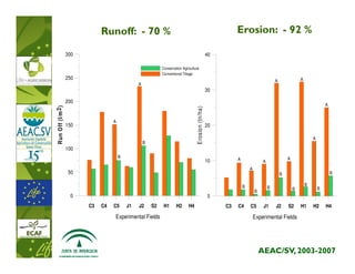 Runoff: - 70 %                                                                   Erosion: - 92 %

                     300                                                                               40

                                                               Conservation Agriculture
                                                               Conventional Tillage
                     250                                                                                                                                  A
                                                                                                                                          A
                                                  A
                                                                                                       30

                     200
                                                                                                                                                                          A
R un O ff (l/m 2 )




                                                                                       osion (tn/ha)
                                     A
                     150                                                                               20




                                                                                     Ero
                                                                                                                                                                  A
  u




                                                      B
                     100
                                         B                                                                                                        A
                                                                                                       10        A                A
                                                                                                                         A
                      50                                                                                                                      B                               B


                                                                                                                     B                                        B
                                                                                                                                      B               B               B
                                                                                                                             B
                      0                                                                                0
                           C3   C4   C5      J1   J2      S2    H1      H2      H4                          C3   C4      C5       J1      J2      S2      H1      H2      H4

                                     Experimental Fields                                                                     Experimental Fields




                                                                                                                                 AEAC/SV, 2003-2007
 
