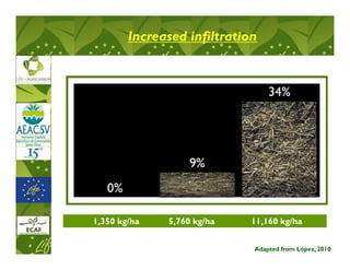 Increased infiltration


                                 34%




                  9%
   0%

1,350 kg/ha   5,760 kg/ha    11,160 kg/ha


                             Adapted from López, 2010
 