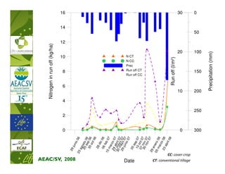 Nitrog in run off (kg/ha)
                                                                       gen




                                              0
                                                    2
                                                              4
                                                                          6
                                                                               8
                                                                                      10
                                                                                                 12
                                                                                                           14
                                                                                                                16




                            29




 AEAC/SV, 2008
                                 jun
                                       io
                      23                 60
                              ag
                                 o
                              25 sto
                                  se 06
                               30 p 06
                                   oc
                                      t0
                                         6
                               28
                                   dic
                              06        06
                                  fe b
                           15
                              m a 07
                             2 rzo
                            114 ab 07
                            30 ma ril 0
                                m yo 7
                             29 ayo 07
                                jun 07
                                    io
                                        07
                                                                              Prec
                                                                              N CT




                              05
                                                                              N CC




Date
                                  se
                               10 p 07
                                                                              Run off CT
                                                                              Run off CC




                              07 oct 0
                              30 nov 7
                                  no 07
                                     v0
                           29            7
                               en
                           05 ero
                              m a 08
                                  rzo
                             23         08
                                 ab
                                    ril
                                        08
                                                                          Run off (l/m2)
                                              0
                                                                    10
                                                                                           20
                                                                                                                30




CT: conventional tillage
         CC: cover crop
                                                                                                                0



                                                                                                      50




                                              300
                                                        250
                                                                    200
                                                                               150
                                                                                           100




                                                                     Pr
                                                                      recipitation (mm)
 