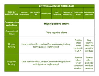 ENVIRONMENTAL PROBLEMS

  TYPE OF       Erosion /        Decrease in                CO2       Decrease in Pollution of Pollution by
                                             Compactation
AGRICULTURE    Desertification      OM                    Emissions   biodiversity  water       pesticides



Conservation
                                                Highly positive effects
 agriculture

Conventional
                                                  Very negative effects
  Tillage

                                                                                   Positive     Very
                                                                                    effect;   positive
   Organic       Little positive effects, unless Conservation Agriculture
                                                                                    lower    effect; No
   farming                     techniques are implemented
                                                                                  content in pesticide
                                                                                    N, P, K   residues

                                                                                    Positive Positive
                                                                                     effect;  effect;
  Integrated     Little positive effects, unless Conservation Agriculture
                                                                                     lower   pesticide
    farming                    techniques are implemented
                                                                                  content in residues
                                                                                   nutrients decrease
 