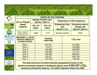 The best soil carbon management
                          RATES OF CO2 FIXATION
                  Carbon Fixation rate
                                          Reductions in CO2 emissions
CA vs. Plough       (kg ha-1 year-1)
   based                               Emissions from Emissions due to
                  CA <10      CA >10
  systems                                    soil          energy use
                   years       years
                                        (kg ha-1 h-1)    (kg ha-1 year-1)
 Cover crops in
                   5 680      1 310        No data available           30.88
 olives groves
MEASURE 4.1: OLIVE
                              Hectares
GROVES UNDER CA                                                t CO2 fixed
                             (2000-2006)
 IN HIGH SLOPES
       Year 1                 90,167                            514,933
       Year 2                 74,419                            424,998
       Year 3                 144,998                           828,066
       Year 4                 135,060                           771,311
       Year 5                 158,462                           904,957
       Year 6                 145,371                           830,196
       Year 7                 127,785                           729,765

      The total ammount of Carbon Dioxide sequestered thanks to this
 Agrienvironmental measure in Andalusia (Spain) were 5 004 227 t CO2 ,
    saving the emissions made by ~0.5 million Spanish citizens by 2002
 