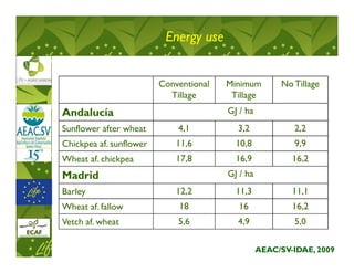 Energy use


                         Conventional   Minimum        No Tillage
                           Tillage       Tillage
Andalucía                               GJ / ha
Sunflower after wheat        4,1          3,2             2,2
Chickpea af. sunflower       11,6         10,8            9,9
Wheat af. chickpea           17,8         16,9            16,2
Madrid                                  GJ / ha
Barley                       12,2         11,3            11,1
Wheat af. fallow             18            16             16,2
Vetch af. wheat              5,6          4,9             5,0

                                                  AEAC/SV-IDAE, 2009
 
