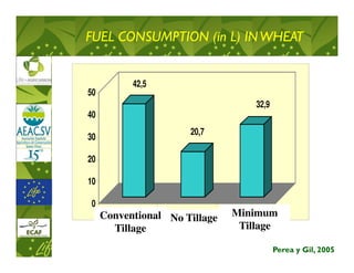 FUEL CONSUMPTION (in L) IN WHEAT


           42,5
50
                                   32,9
40
                      20,7
30

20

10

0
     Conventional No Tillage   Minimum
       Tillage                  Tillage

                                          Perea y Gil, 2005
 