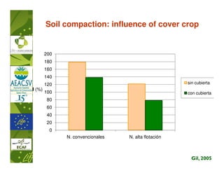 Soil compaction: influence of cover crop


        200
        180
        160
        140
        120                                           sin cubierta
I (%)
        100                                           con cubierta
         80
         60
         40
         20
          0
              N. convencionales   N. alta flotación



                                                       Gil, 2005
 