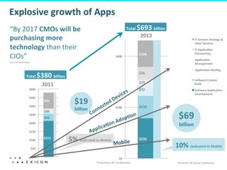 Explosive	
  growth	
  of	
  Apps	
  
“By	
  2017	
  CMOs	
  will	
  be	
  
purchasing	
  more	
  
technology	
  than	
  their	
  
CIOs”	
  	
  

Total	
  

$693	
  billion	
  
2013	
  
2013	
  

$600	
  

$156	
  

$400	
  
$350	
  

$380	
  billion	
  
$95	
  

$300	
  
$250	
  

$76	
  
$22	
  

2011	
  

$30	
  

$72	
  

$19	
  	
  
billion	
  

$300	
  

IT	
  Applica7on	
  
Outsourcing	
  
Applica7on	
  
Management	
  

(Source:	
  McKinsey)	
  

Total	
  

IT	
  Services	
  Strategy	
  &	
  
other	
  Services	
  

Applica7on	
  Hos7ng	
  
So:ware	
  Custom	
  
build	
  
So:ware	
  Applica7on	
  
Development	
  

$132	
  

$69	
  	
  

$43	
  

billion	
  

$200	
  
$150	
  
$100	
  
$50	
  
$0	
  

$212	
  

5%	
  dedicated	
  to	
  Mobile	
   Mobile	
  
$0	
  
Proprietary	
  &	
  Conﬁden8al	
  

$235	
  

10%	
  dedicated	
  to	
  Mobile	
  
16	
  

Forrester	
  &	
  Exicon	
  Es3mates	
  

 