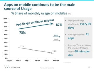Apps	
  on	
  mobile	
  con7nues	
  to	
  be	
  the	
  main	
  
source	
  of	
  Usage	
  
%	
  Share	
  of	
  monthly	
  usage	
  on	
  mobiles	
  (US)	
  

100%	
  
90%	
  
80%	
  
70%	
  
60%	
  

	
  
es	
  to	
  grow
nu
sage	
  con7
App	
  U
87%	
  

73%	
  

App	
  

50%	
  

Web	
  

•  Top	
  apps	
  change	
  
signiﬁcantly	
  every	
  90	
  

days.	
  

•  Average	
  User	
  has	
  	
  41	
  

apps	
  

40%	
  
30%	
  

•  Average	
  Time	
  accessing	
  
the	
  internet	
  through	
  

27%	
  

20%	
  

13%	
  

day	
  

10%	
  
0%	
  
Aug-­‐10	
  

mobile58	
  mins	
  per	
  

Feb-­‐11	
  

Sep-­‐11	
  

Apr-­‐12	
  

Oct-­‐12	
  

May-­‐13	
  
Source:	
  Nielsen	
  

Proprietary	
  &	
  Conﬁden8al	
  

17	
  

 