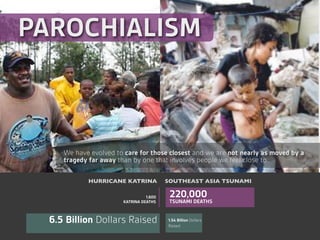 PAROCHIALISM



     We have evolved to care for those closest and we are not nearly as moved by a
     tragedy far away than by one that involves people we feel close to.

            HURRICANE KATRINA             SOUTHEAST ASIA TSUNAMI

                                  1,600    220,000
                        KATRINA DEATHS     TSUNAMI DEATHS


  6.5 Billion Dollars Raised              1.54 Billion Dollars
                                          Raised
 