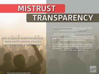 MISTRUST
                    TRANSPARENCY
                                       53% of all Americans believe corporate cause
                                             marketing should be regulated

                                         61% of consumers think companies are not
                                       giving them enough details about their (social
For a typical event fundraiser,       good) efforts including the amounts donated and
  how much money actually                       the length of the promotions.

 goes towards your charity?            If a company does not offer consumers enough
                                      information about how their purchase will affect
                                      the cause, 34 percent will either choose another
                                                 brand or walk away entirely




   Cone Cause Evolution Study, 2010
 