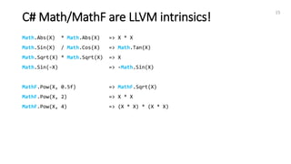 C# Math/MathF are LLVM intrinsics!
15
Math.Abs(X) * Math.Abs(X) => X * X
Math.Sin(X) / Math.Cos(X) => Math.Tan(X)
Math.Sqrt(X) * Math.Sqrt(X) => X
Math.Sin(-X) => -Math.Sin(X)
MathF.Pow(X, 0.5f) => MathF.Sqrt(X)
MathF.Pow(X, 2) => X * X
MathF.Pow(X, 4) => (X * X) * (X * X)
 
